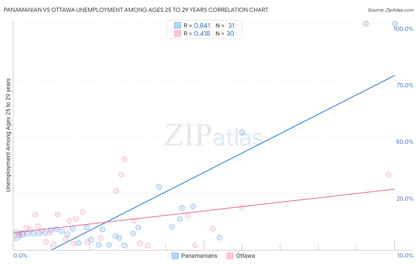 Panamanian vs Ottawa Unemployment Among Ages 25 to 29 years