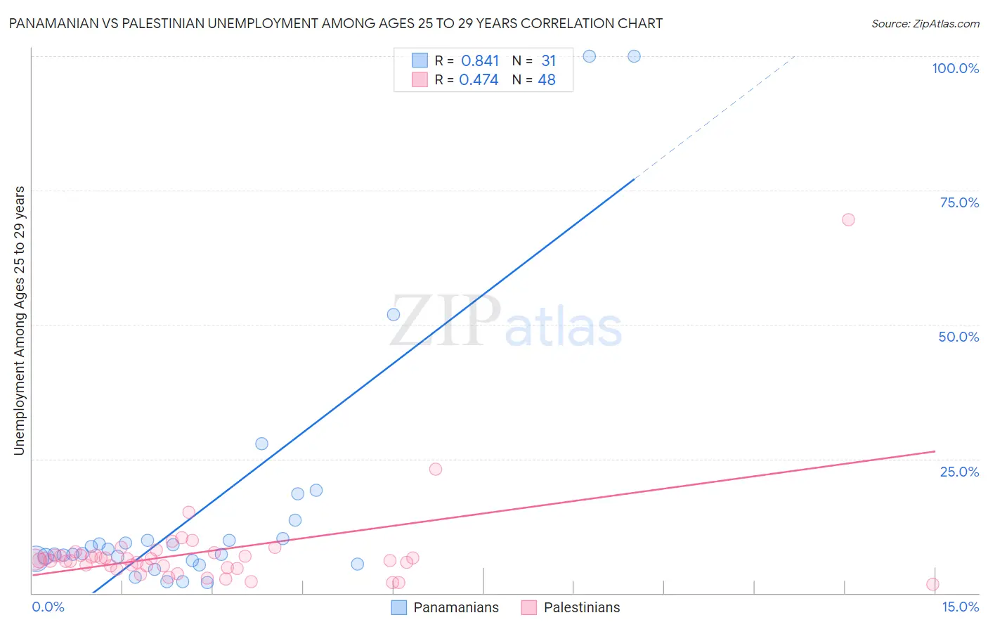 Panamanian vs Palestinian Unemployment Among Ages 25 to 29 years