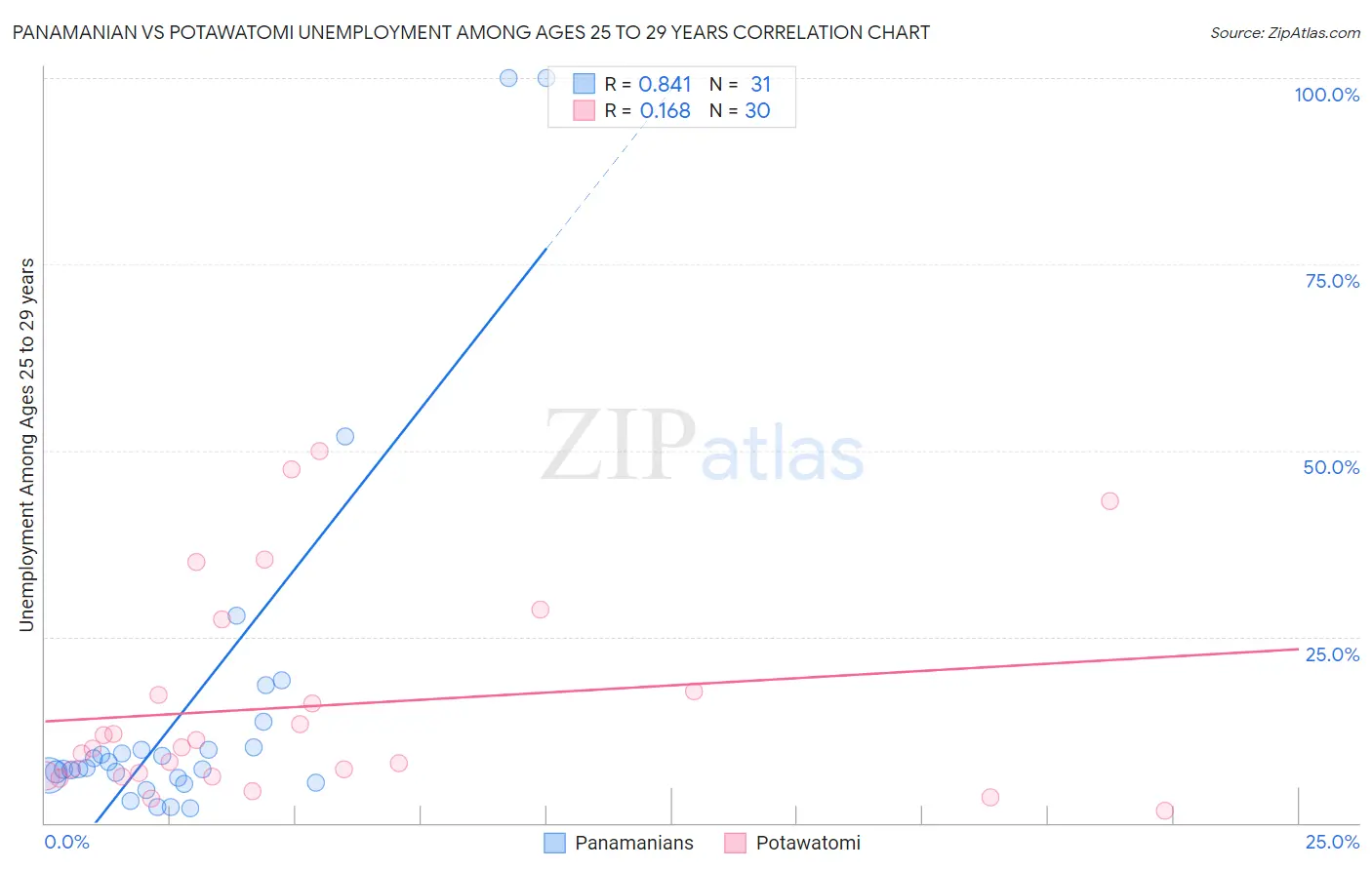 Panamanian vs Potawatomi Unemployment Among Ages 25 to 29 years