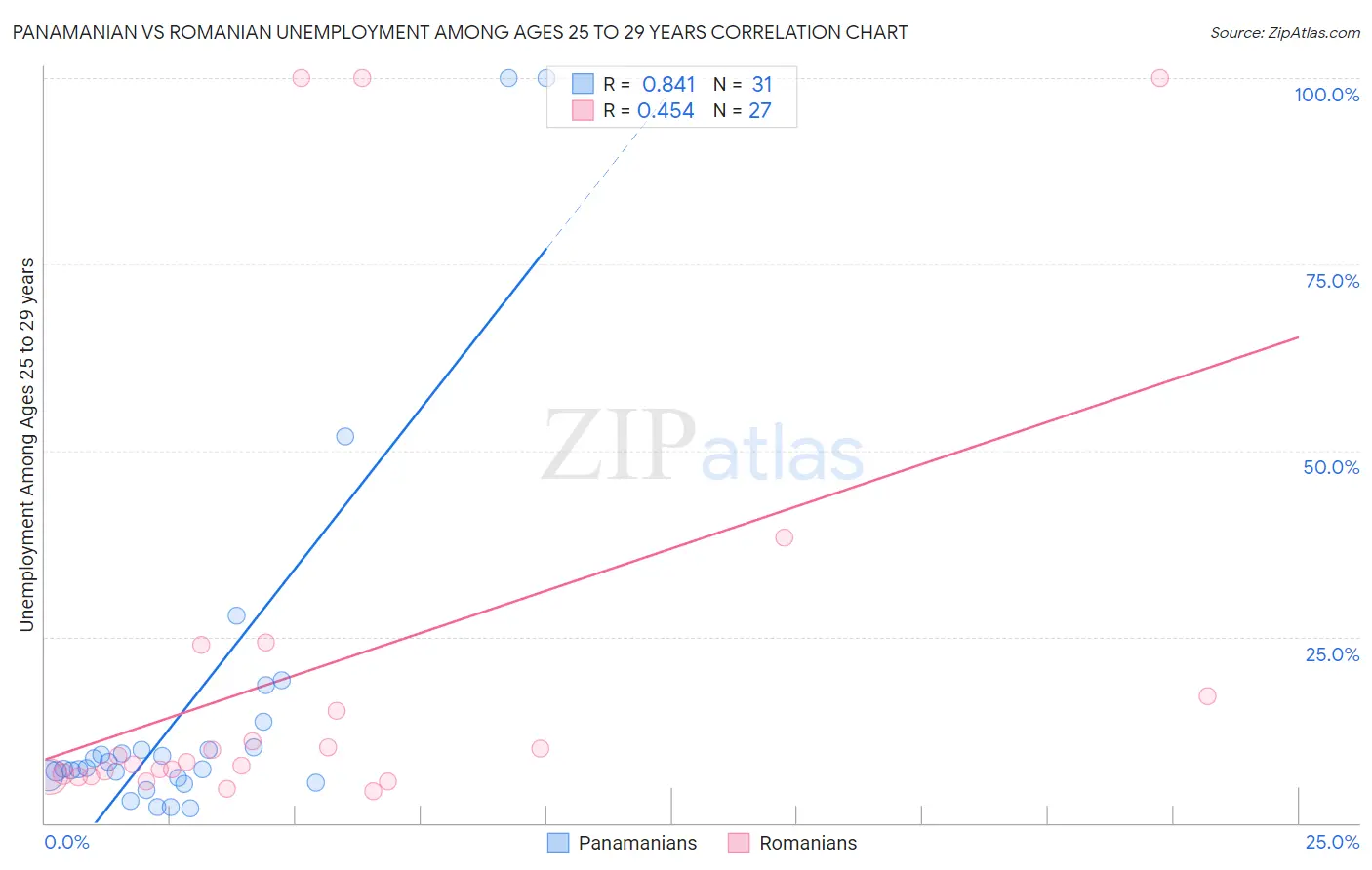 Panamanian vs Romanian Unemployment Among Ages 25 to 29 years