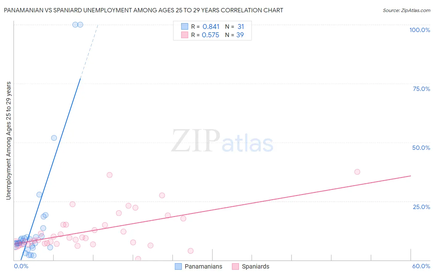 Panamanian vs Spaniard Unemployment Among Ages 25 to 29 years