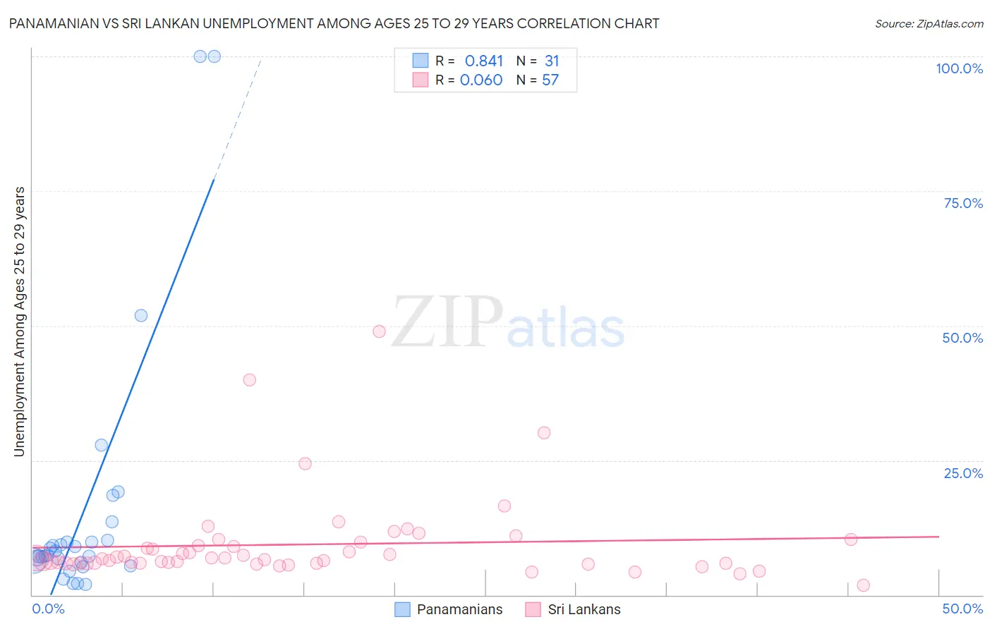 Panamanian vs Sri Lankan Unemployment Among Ages 25 to 29 years