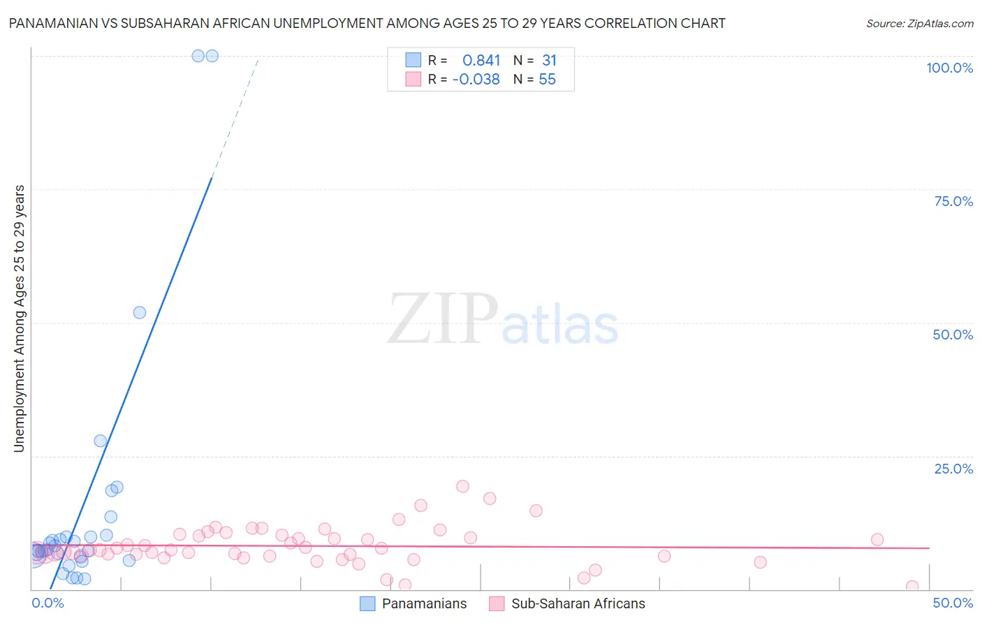 Panamanian vs Subsaharan African Unemployment Among Ages 25 to 29 years