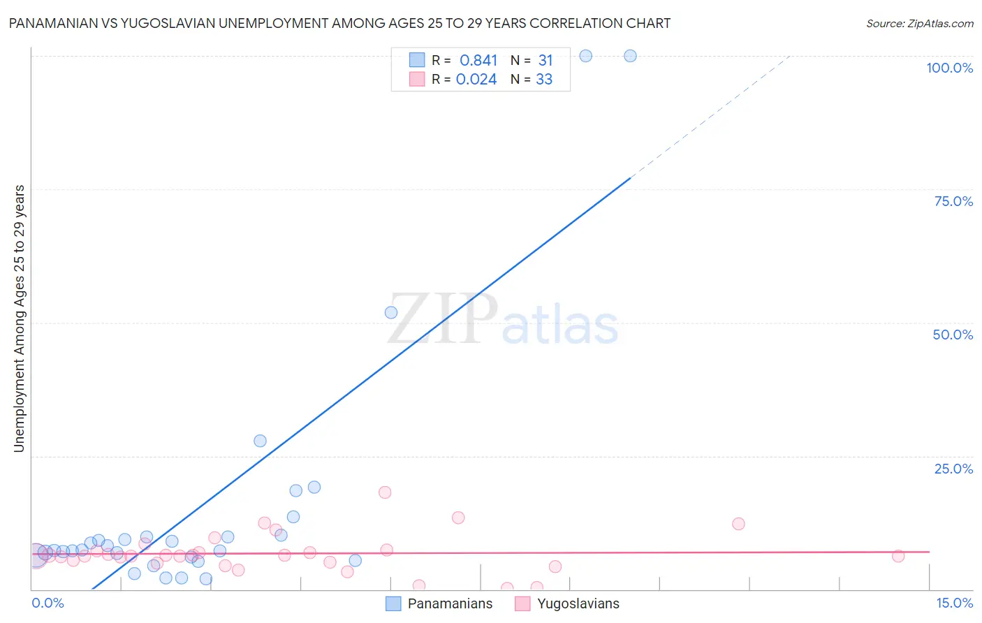 Panamanian vs Yugoslavian Unemployment Among Ages 25 to 29 years