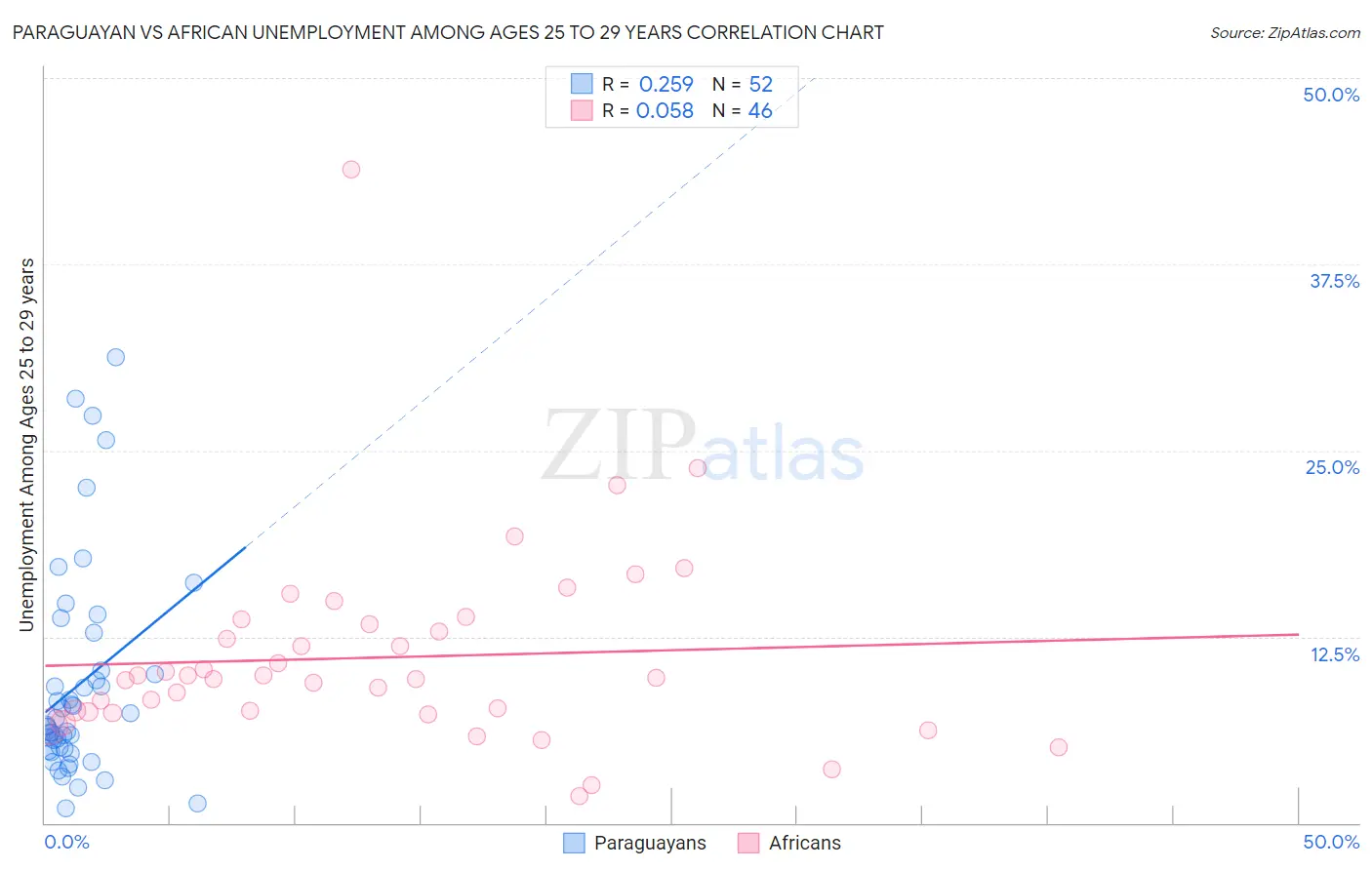 Paraguayan vs African Unemployment Among Ages 25 to 29 years