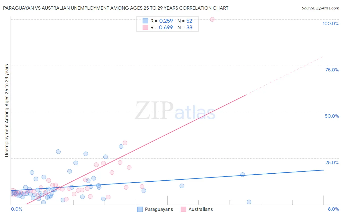 Paraguayan vs Australian Unemployment Among Ages 25 to 29 years