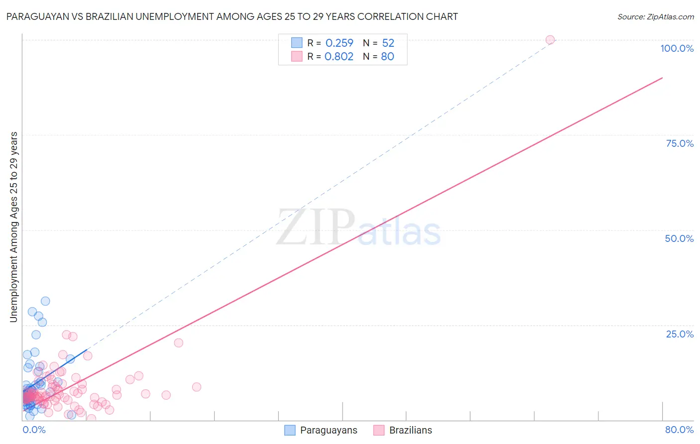 Paraguayan vs Brazilian Unemployment Among Ages 25 to 29 years