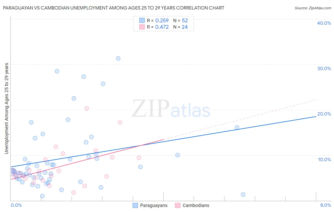 Paraguayan vs Cambodian Unemployment Among Ages 25 to 29 years