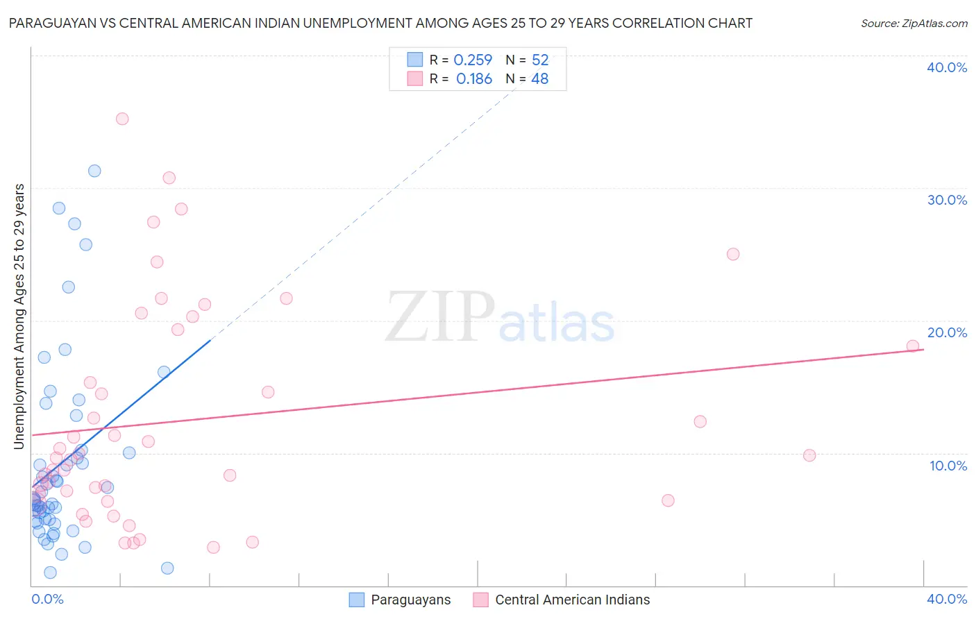 Paraguayan vs Central American Indian Unemployment Among Ages 25 to 29 years