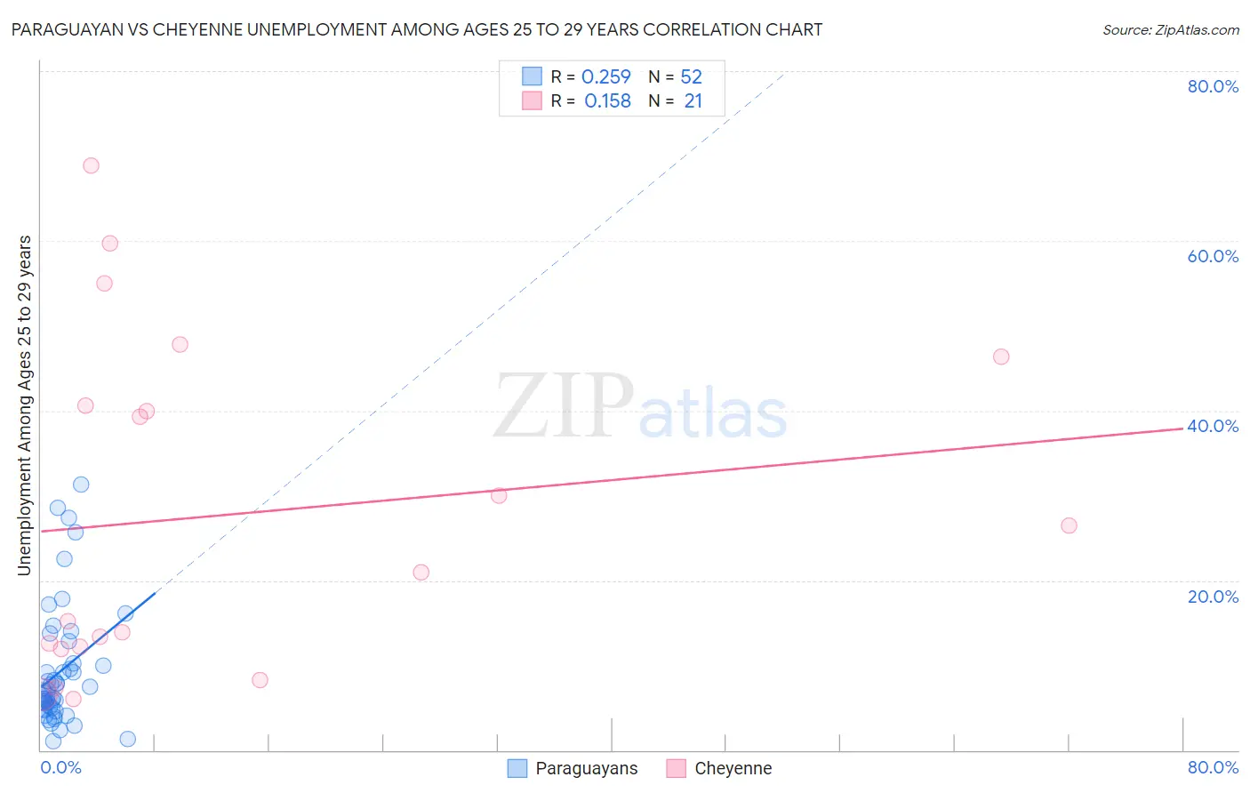 Paraguayan vs Cheyenne Unemployment Among Ages 25 to 29 years