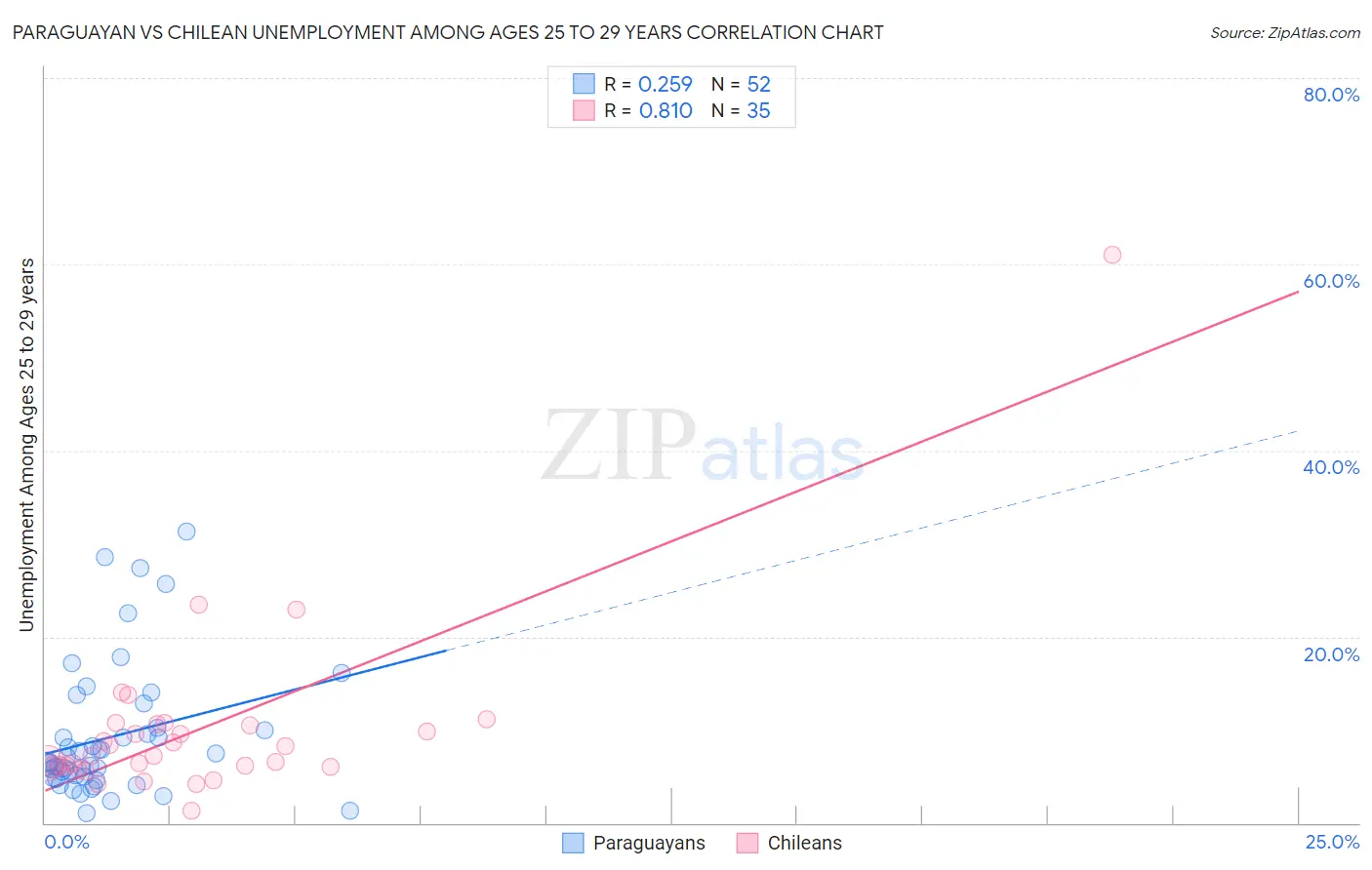 Paraguayan vs Chilean Unemployment Among Ages 25 to 29 years