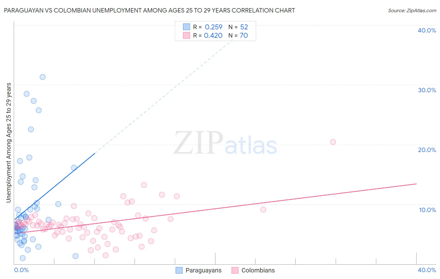 Paraguayan vs Colombian Unemployment Among Ages 25 to 29 years