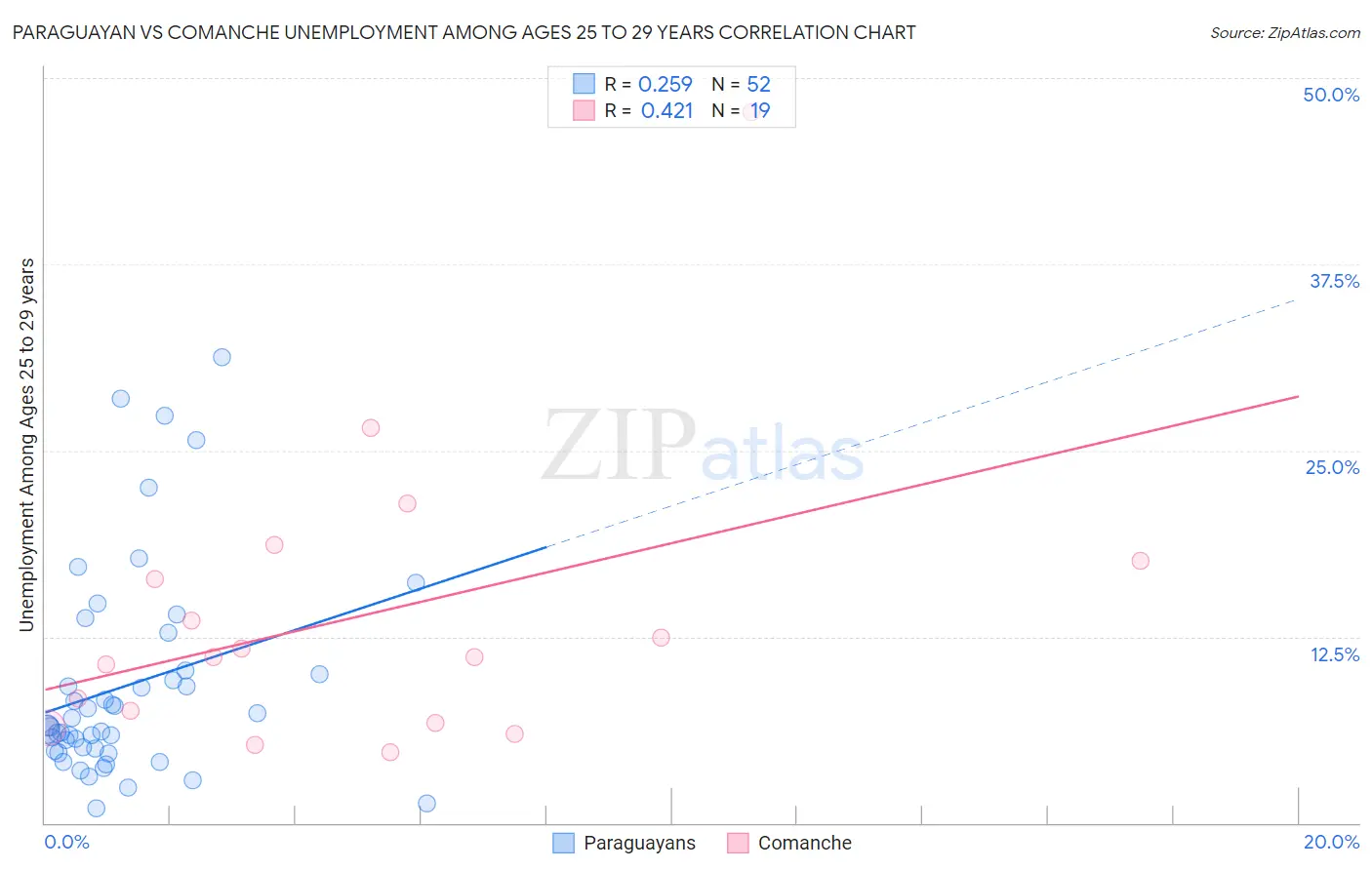 Paraguayan vs Comanche Unemployment Among Ages 25 to 29 years