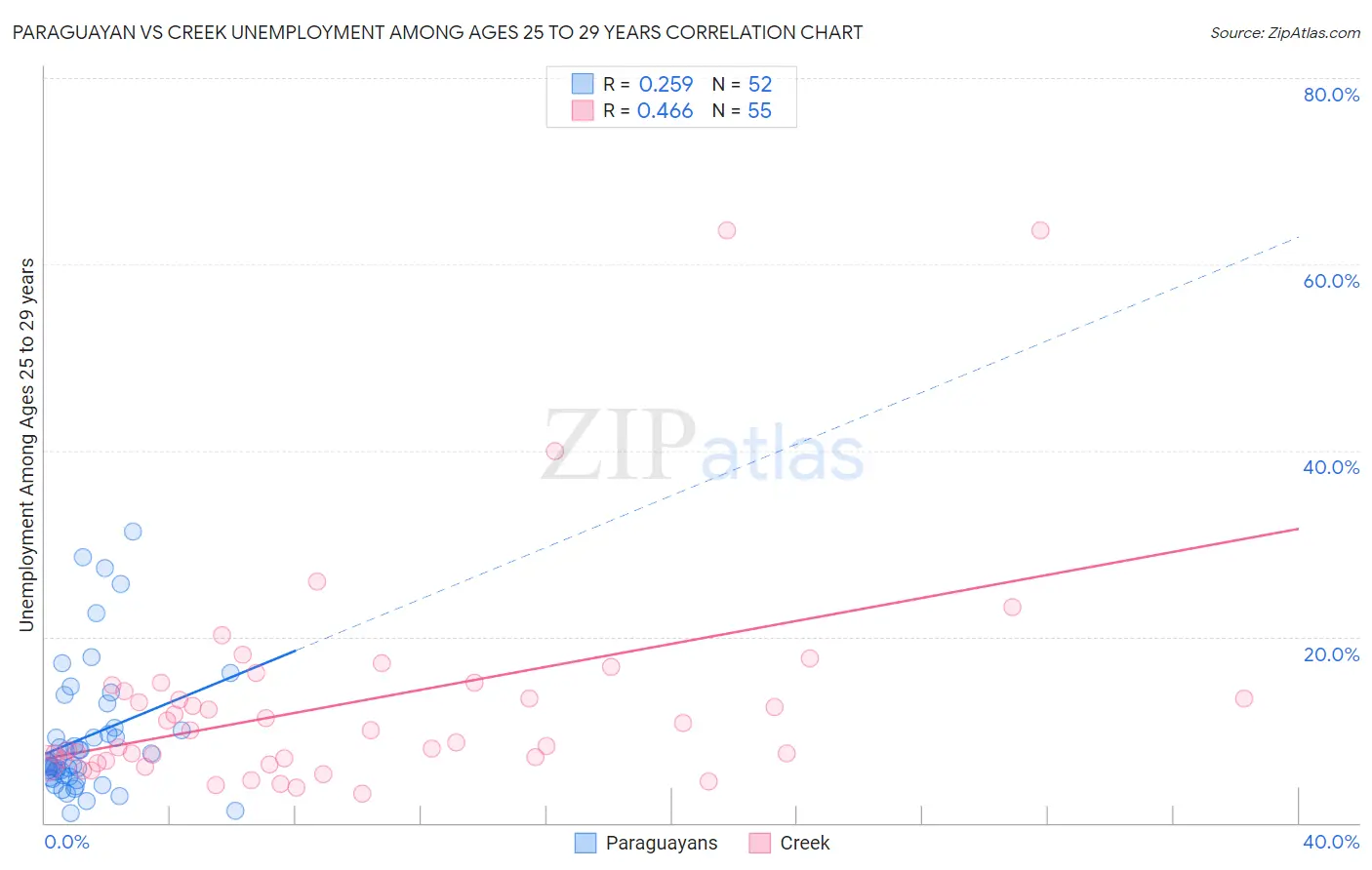 Paraguayan vs Creek Unemployment Among Ages 25 to 29 years