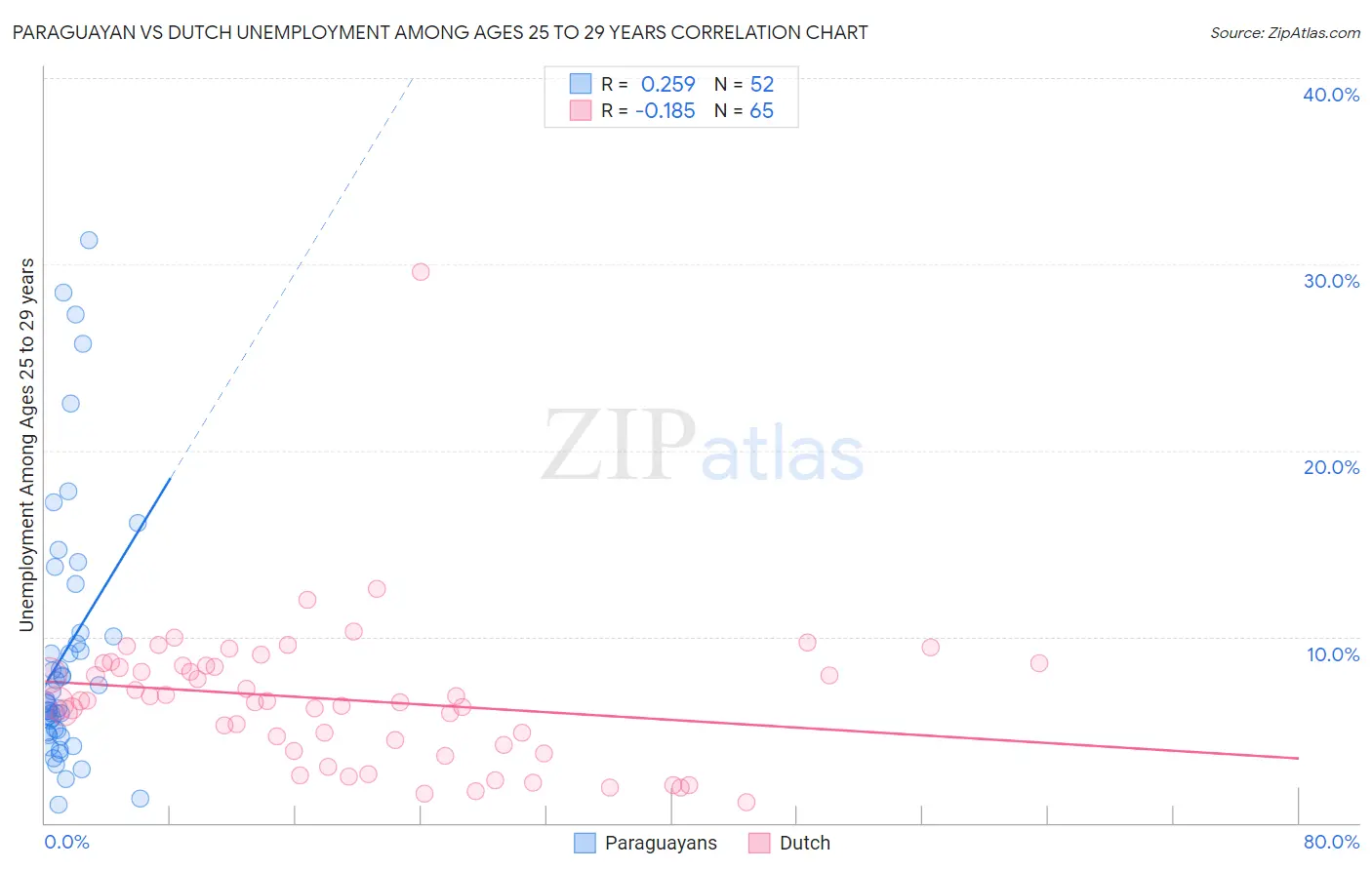 Paraguayan vs Dutch Unemployment Among Ages 25 to 29 years