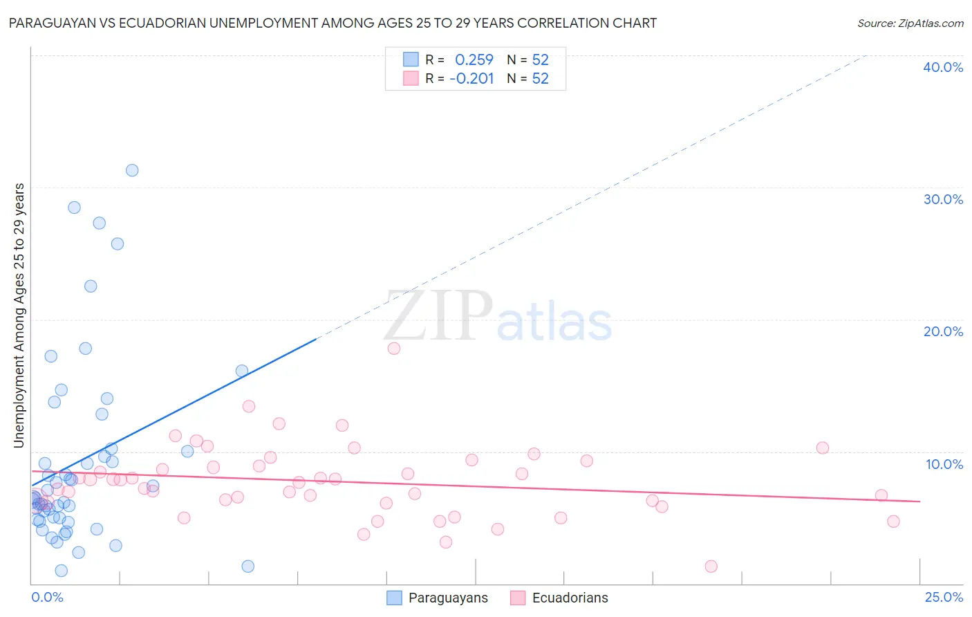 Paraguayan vs Ecuadorian Unemployment Among Ages 25 to 29 years