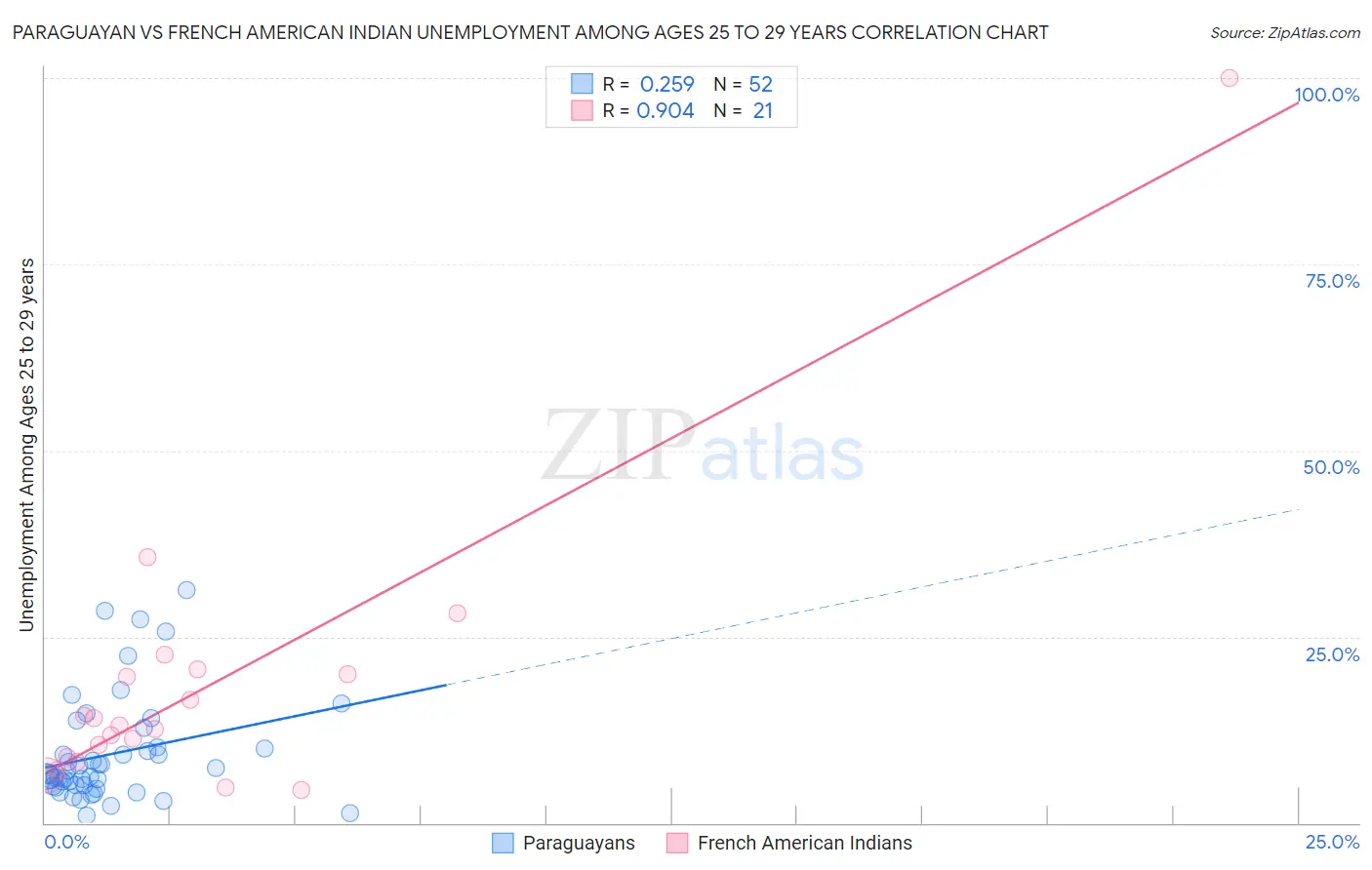 Paraguayan vs French American Indian Unemployment Among Ages 25 to 29 years