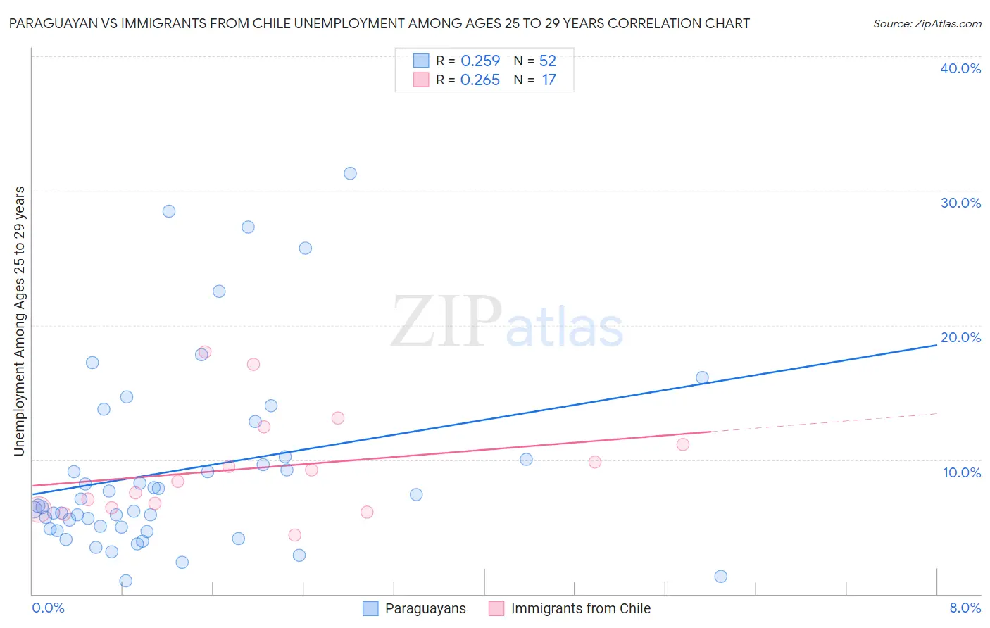 Paraguayan vs Immigrants from Chile Unemployment Among Ages 25 to 29 years