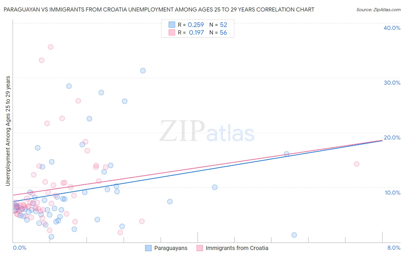 Paraguayan vs Immigrants from Croatia Unemployment Among Ages 25 to 29 years