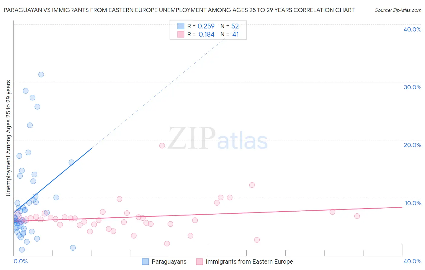 Paraguayan vs Immigrants from Eastern Europe Unemployment Among Ages 25 to 29 years