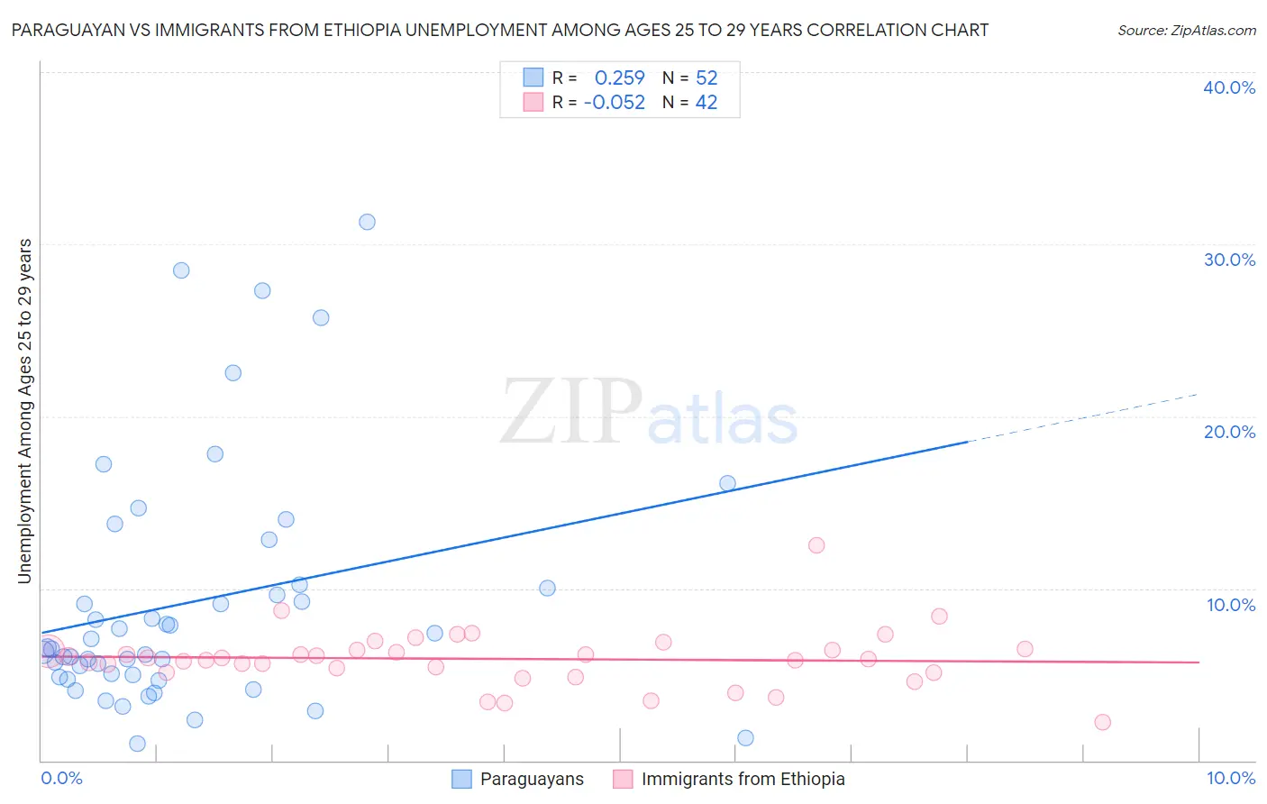 Paraguayan vs Immigrants from Ethiopia Unemployment Among Ages 25 to 29 years