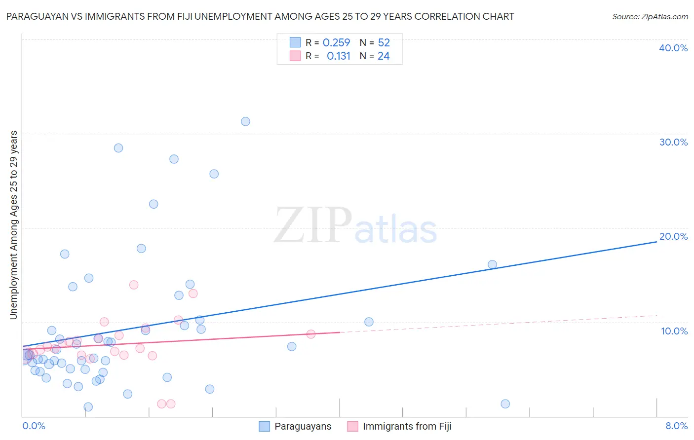 Paraguayan vs Immigrants from Fiji Unemployment Among Ages 25 to 29 years