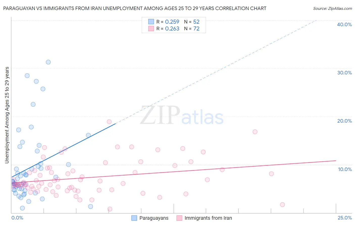 Paraguayan vs Immigrants from Iran Unemployment Among Ages 25 to 29 years