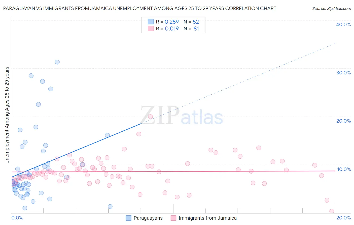 Paraguayan vs Immigrants from Jamaica Unemployment Among Ages 25 to 29 years