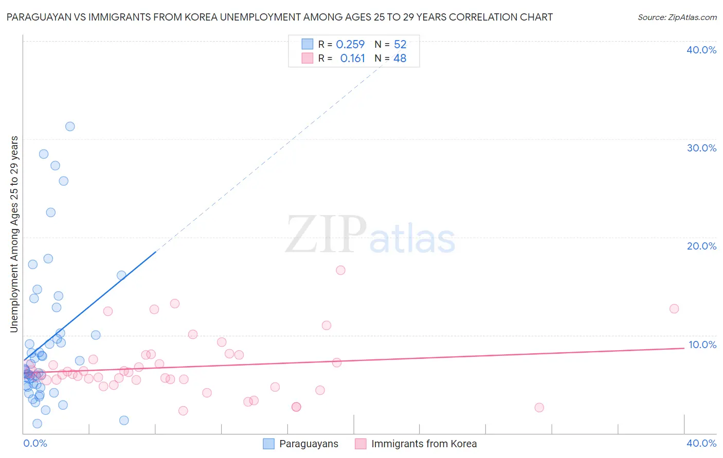 Paraguayan vs Immigrants from Korea Unemployment Among Ages 25 to 29 years