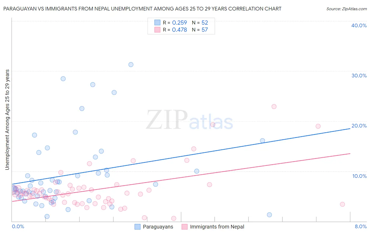 Paraguayan vs Immigrants from Nepal Unemployment Among Ages 25 to 29 years