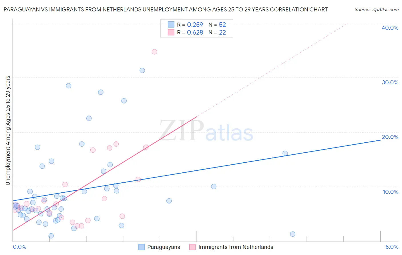 Paraguayan vs Immigrants from Netherlands Unemployment Among Ages 25 to 29 years