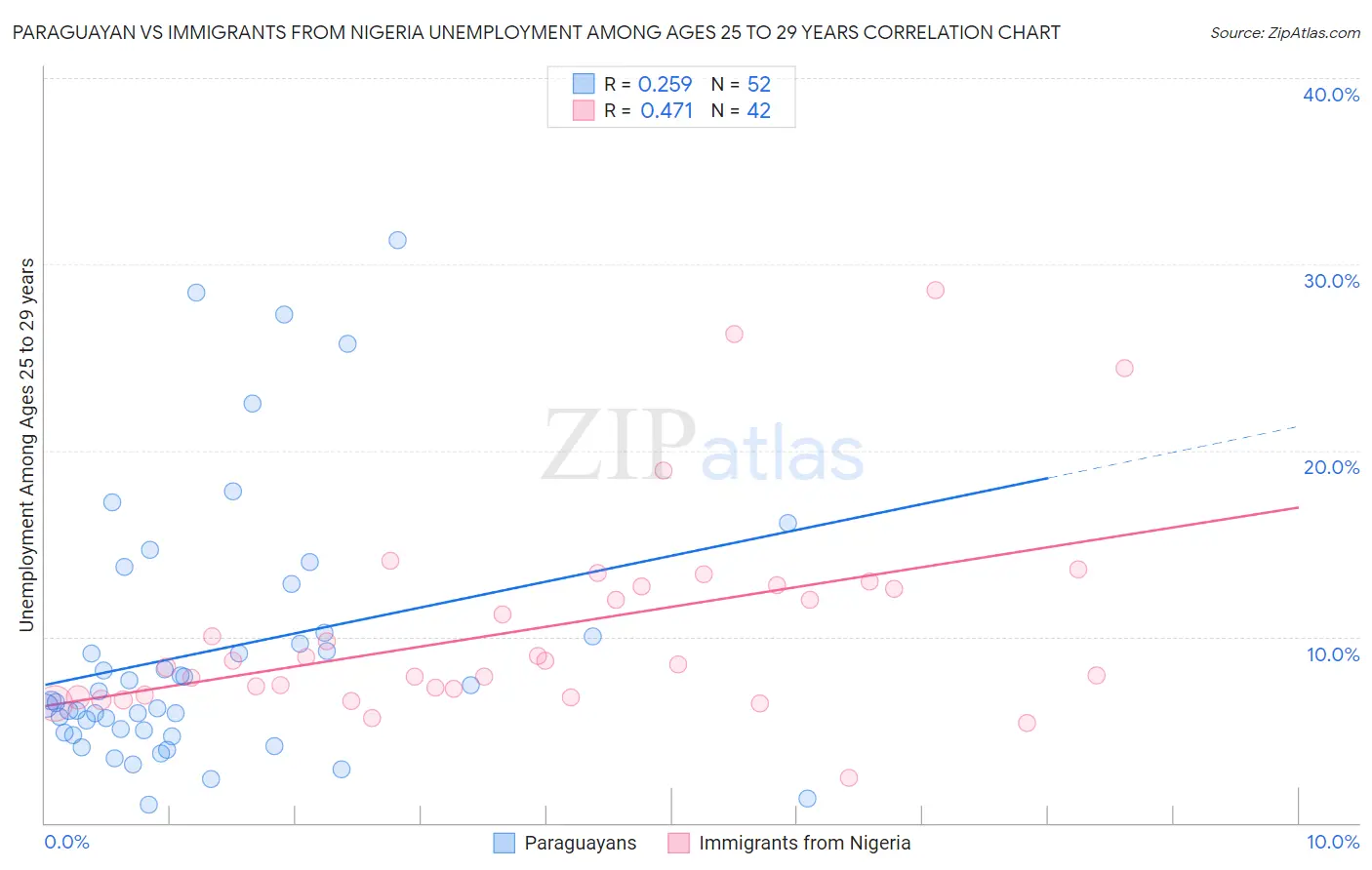 Paraguayan vs Immigrants from Nigeria Unemployment Among Ages 25 to 29 years