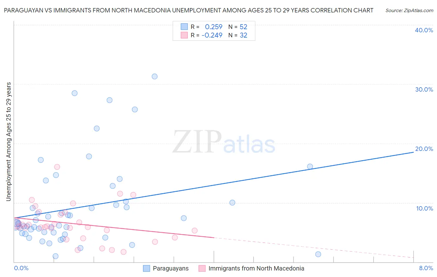 Paraguayan vs Immigrants from North Macedonia Unemployment Among Ages 25 to 29 years