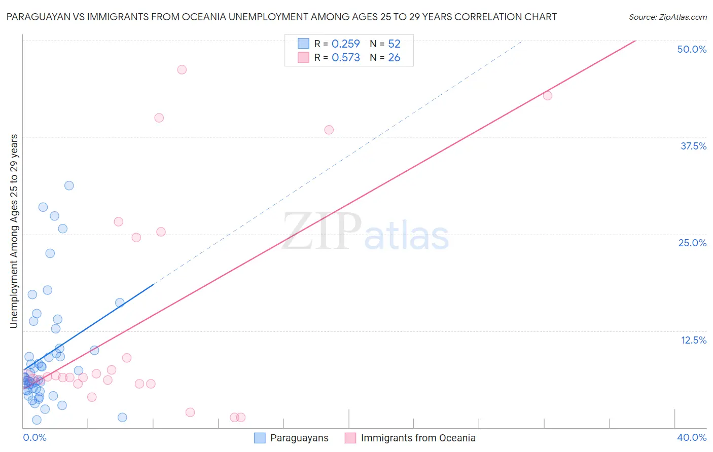 Paraguayan vs Immigrants from Oceania Unemployment Among Ages 25 to 29 years