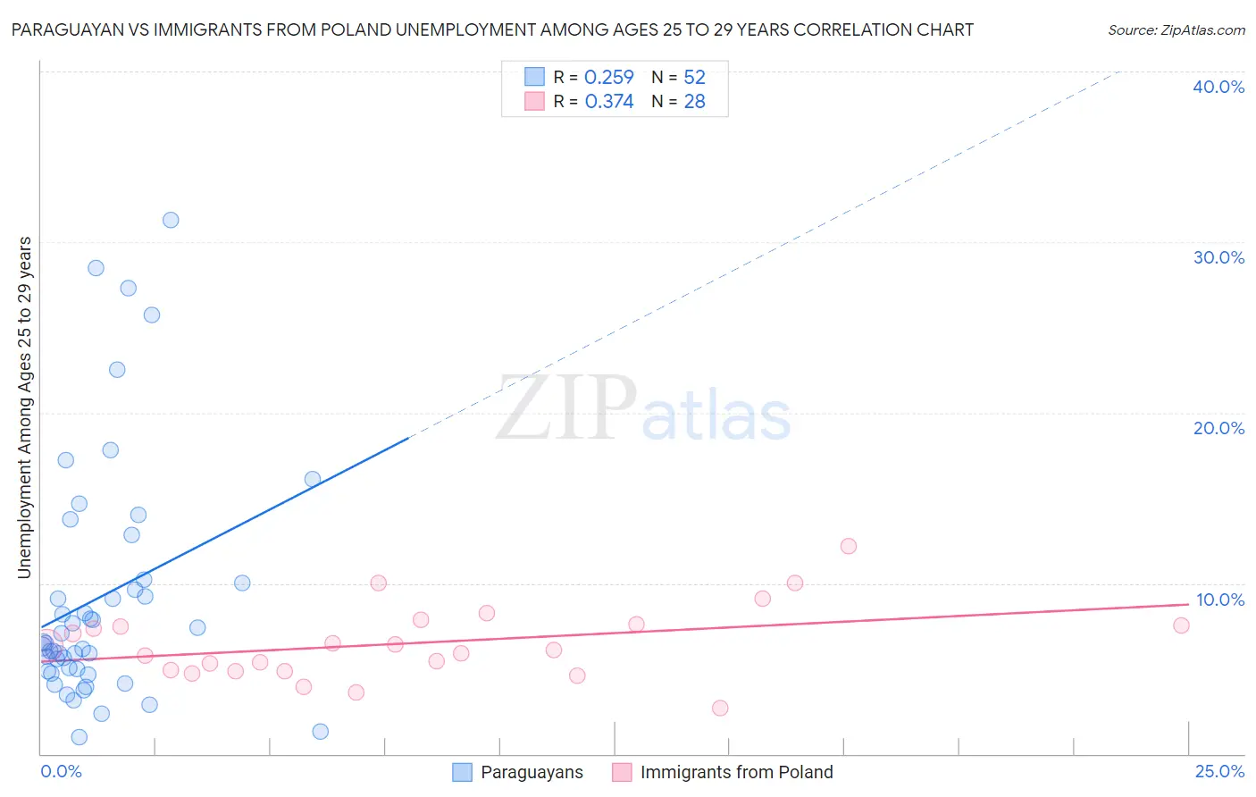 Paraguayan vs Immigrants from Poland Unemployment Among Ages 25 to 29 years