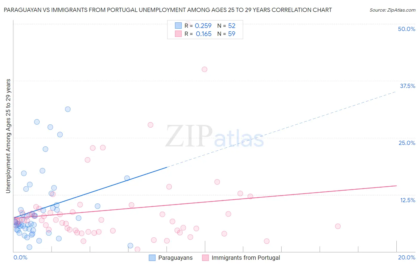 Paraguayan vs Immigrants from Portugal Unemployment Among Ages 25 to 29 years