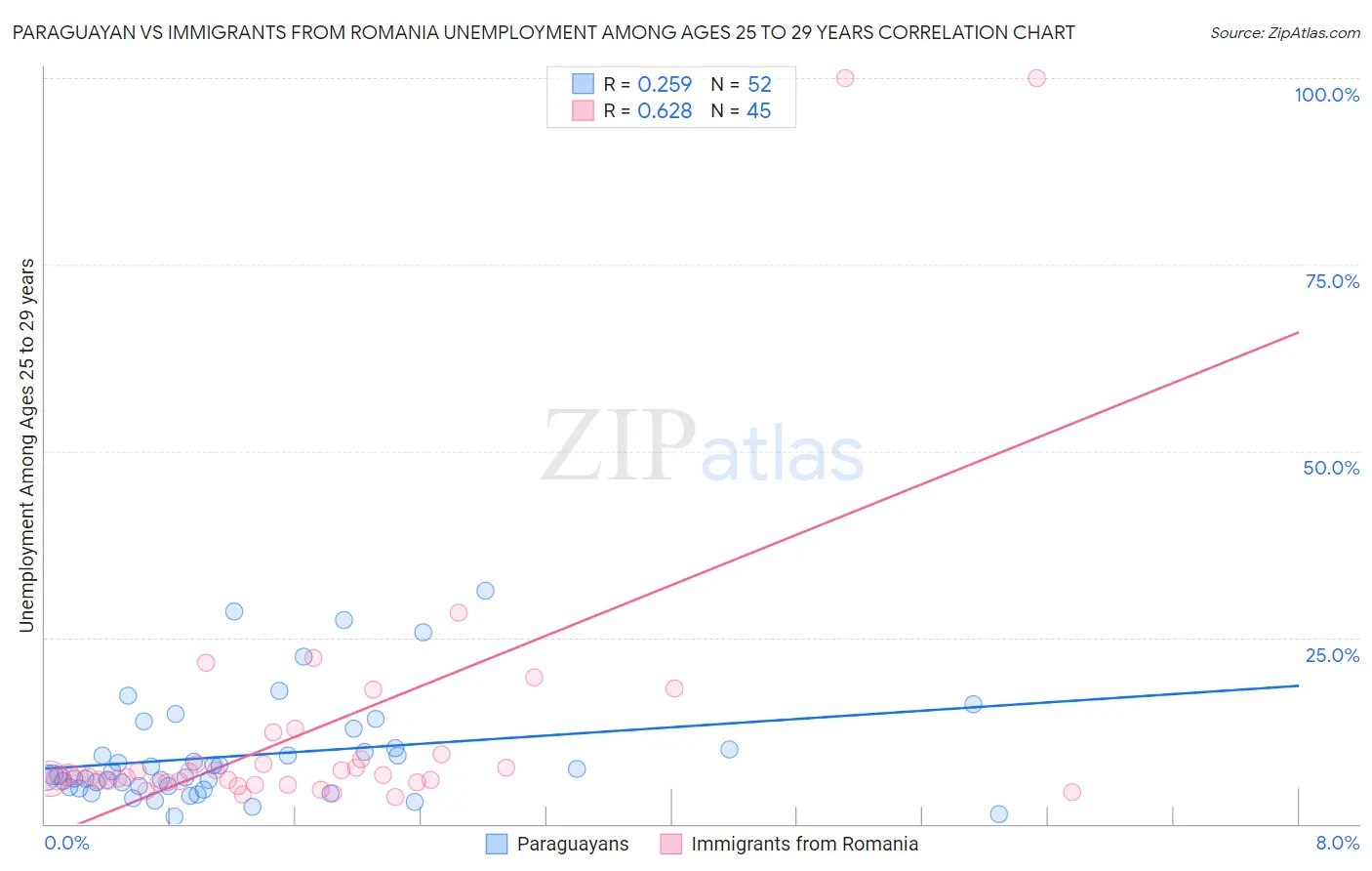 Paraguayan vs Immigrants from Romania Unemployment Among Ages 25 to 29 years