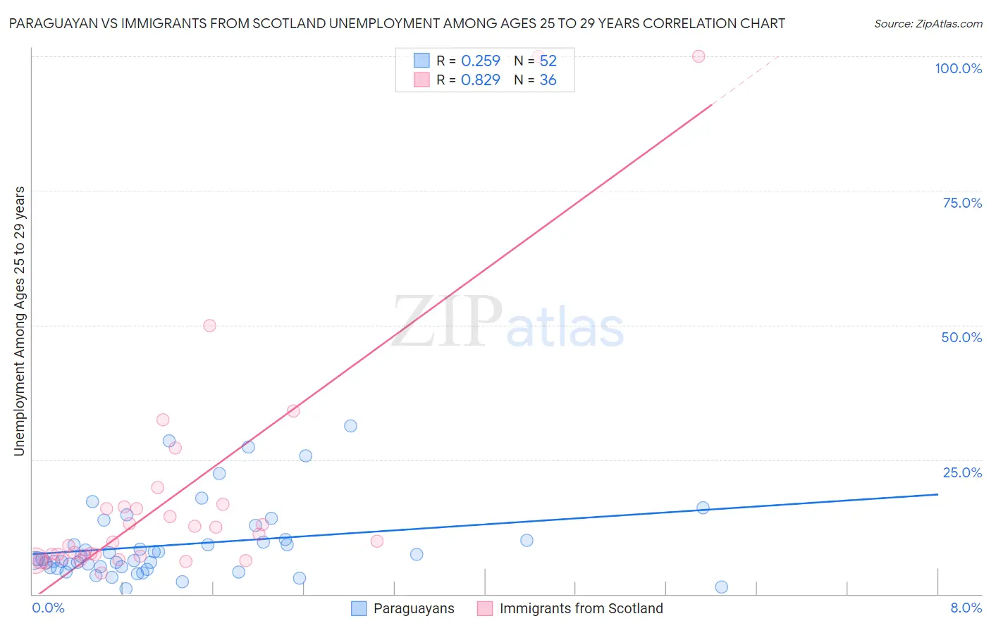 Paraguayan vs Immigrants from Scotland Unemployment Among Ages 25 to 29 years