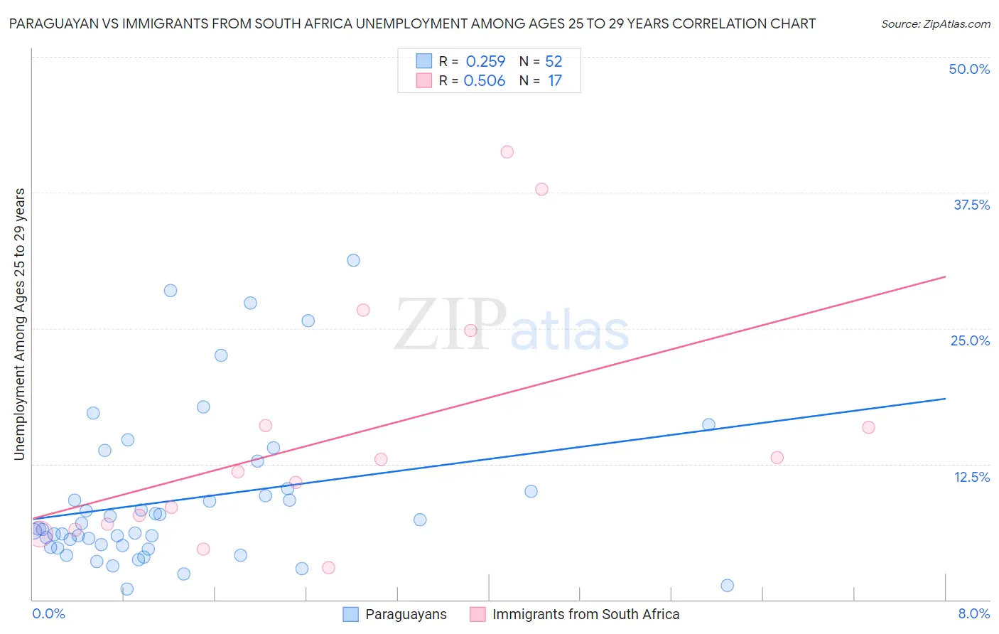 Paraguayan vs Immigrants from South Africa Unemployment Among Ages 25 to 29 years