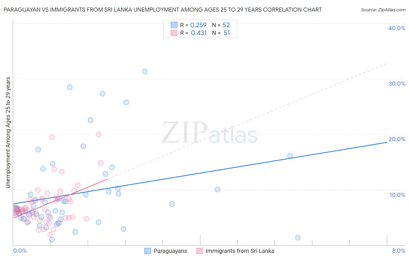 Paraguayan vs Immigrants from Sri Lanka Unemployment Among Ages 25 to 29 years
