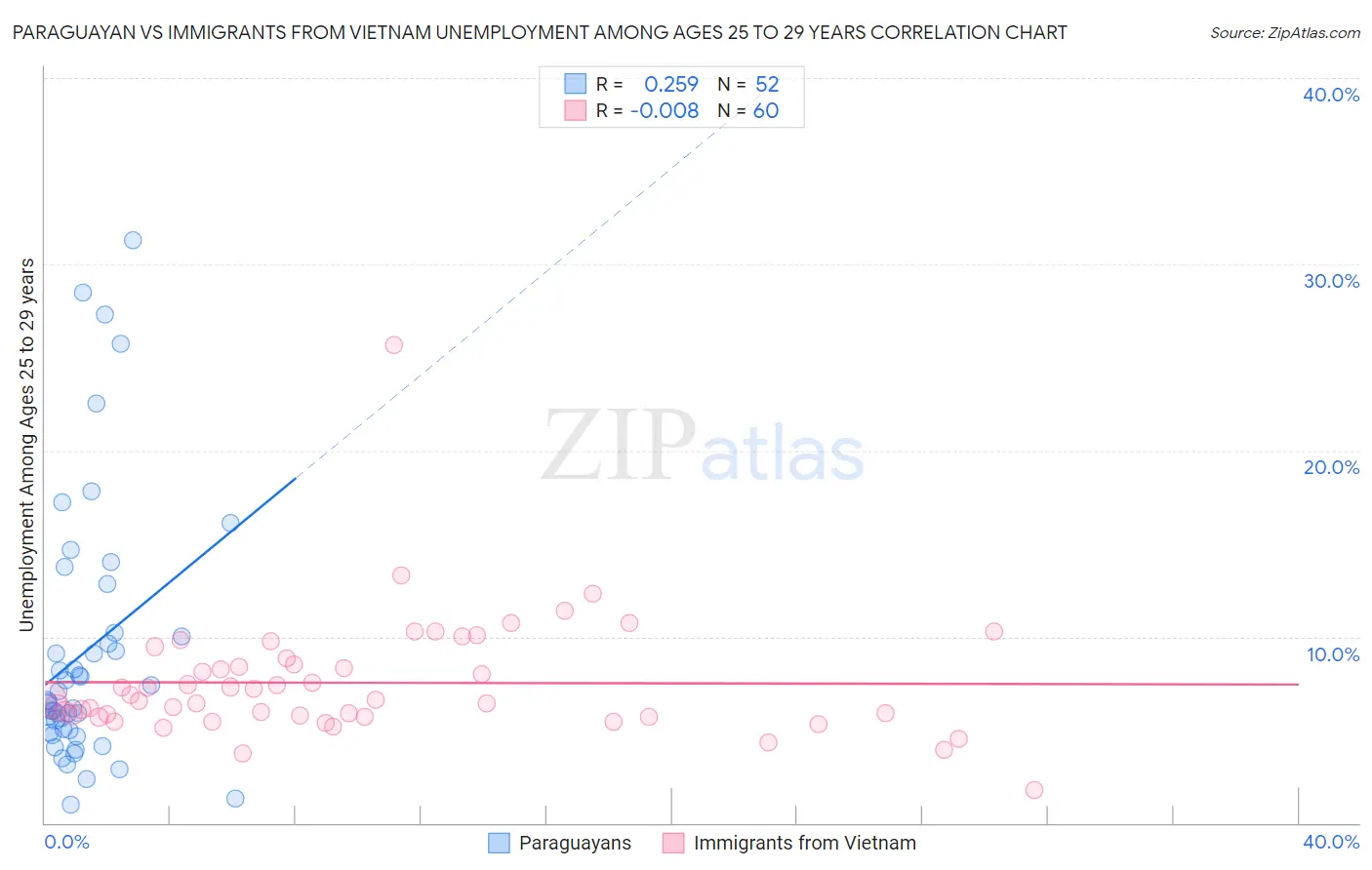 Paraguayan vs Immigrants from Vietnam Unemployment Among Ages 25 to 29 years