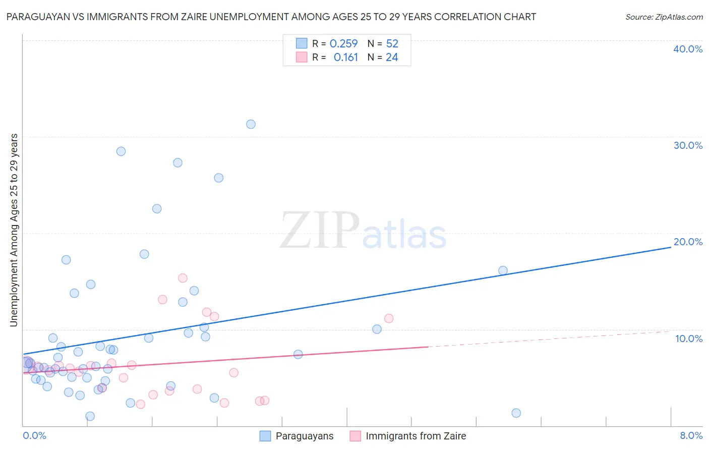 Paraguayan vs Immigrants from Zaire Unemployment Among Ages 25 to 29 years