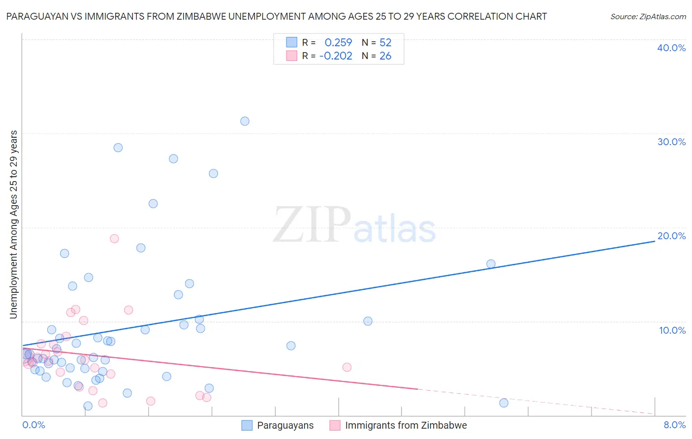 Paraguayan vs Immigrants from Zimbabwe Unemployment Among Ages 25 to 29 years