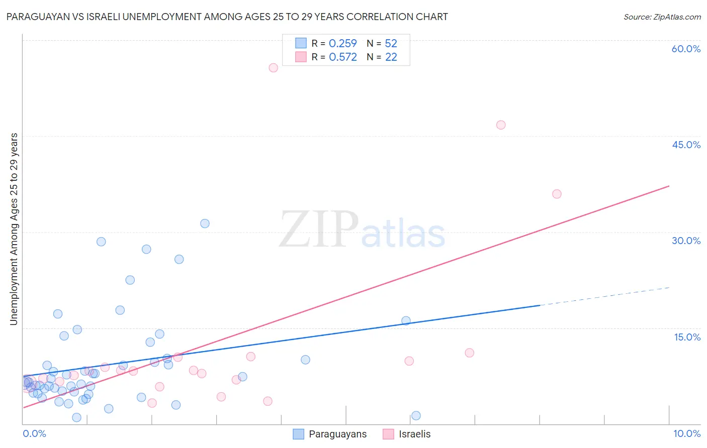 Paraguayan vs Israeli Unemployment Among Ages 25 to 29 years