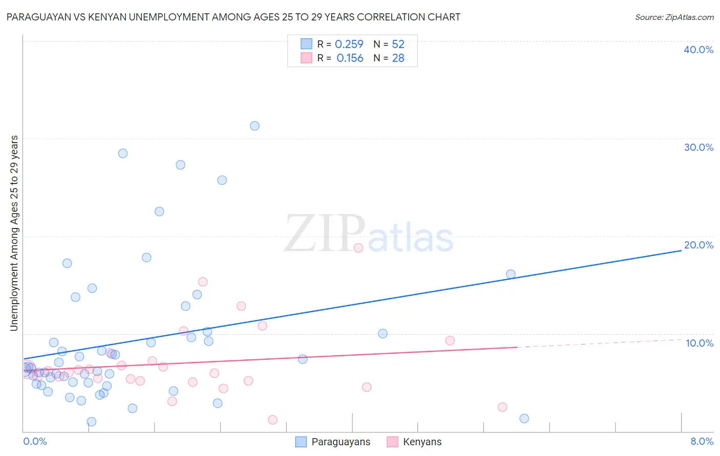 Paraguayan vs Kenyan Unemployment Among Ages 25 to 29 years