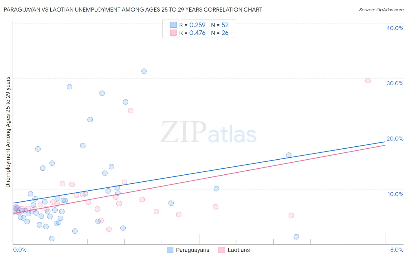 Paraguayan vs Laotian Unemployment Among Ages 25 to 29 years