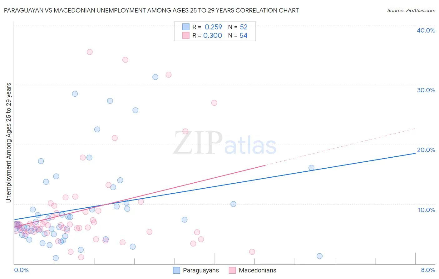 Paraguayan vs Macedonian Unemployment Among Ages 25 to 29 years