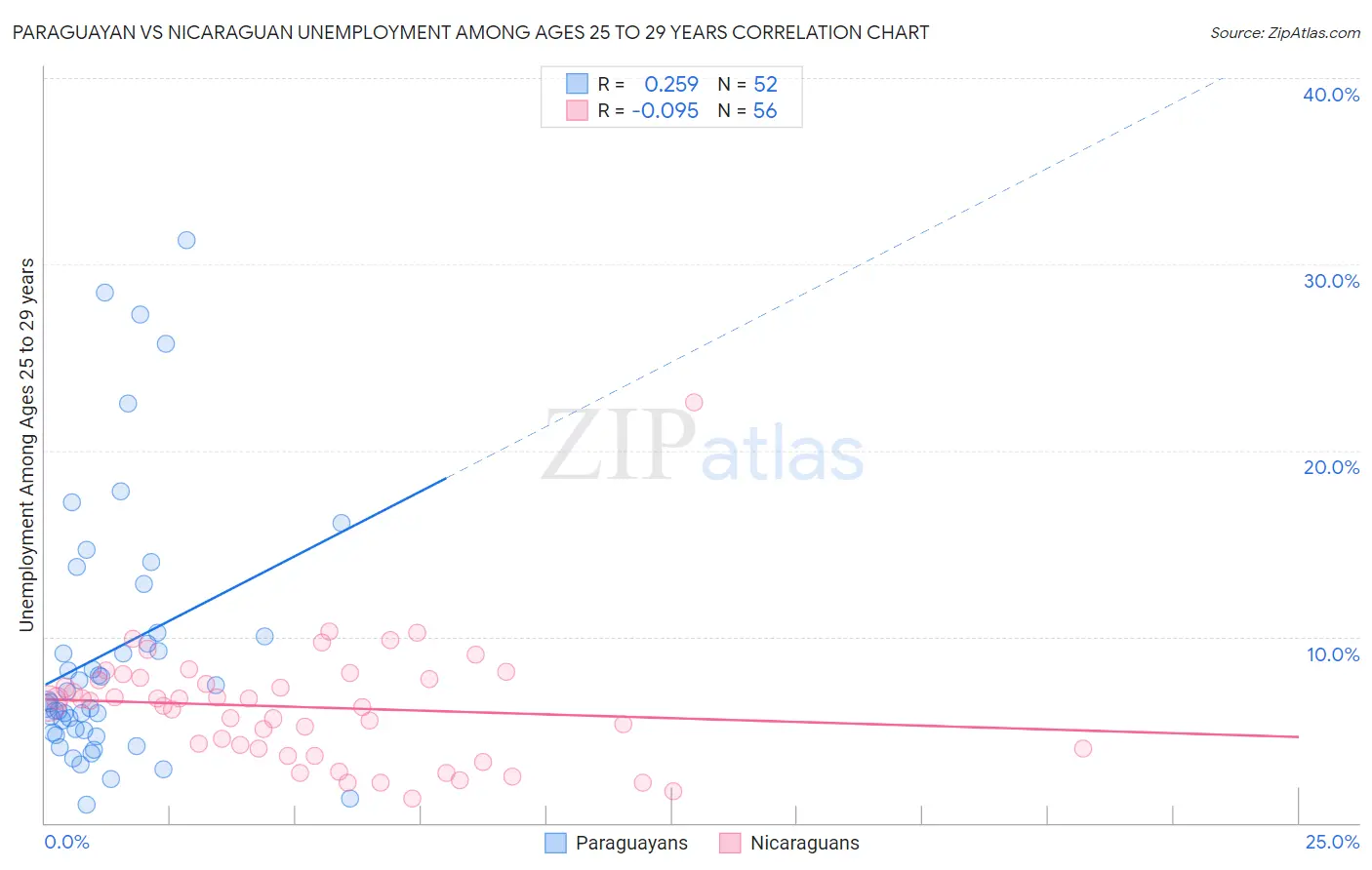 Paraguayan vs Nicaraguan Unemployment Among Ages 25 to 29 years