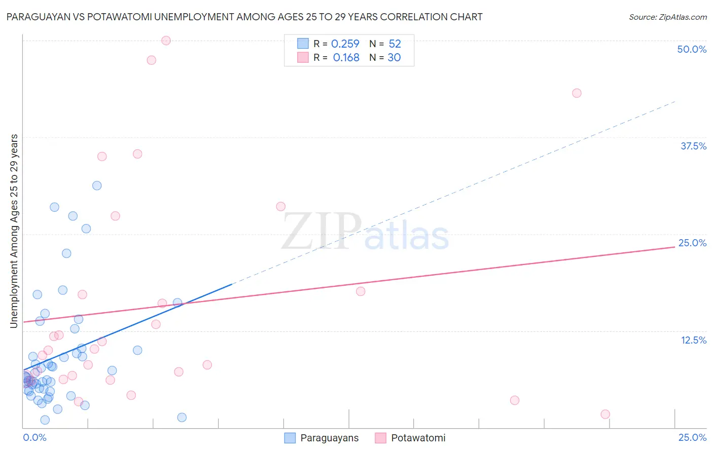 Paraguayan vs Potawatomi Unemployment Among Ages 25 to 29 years