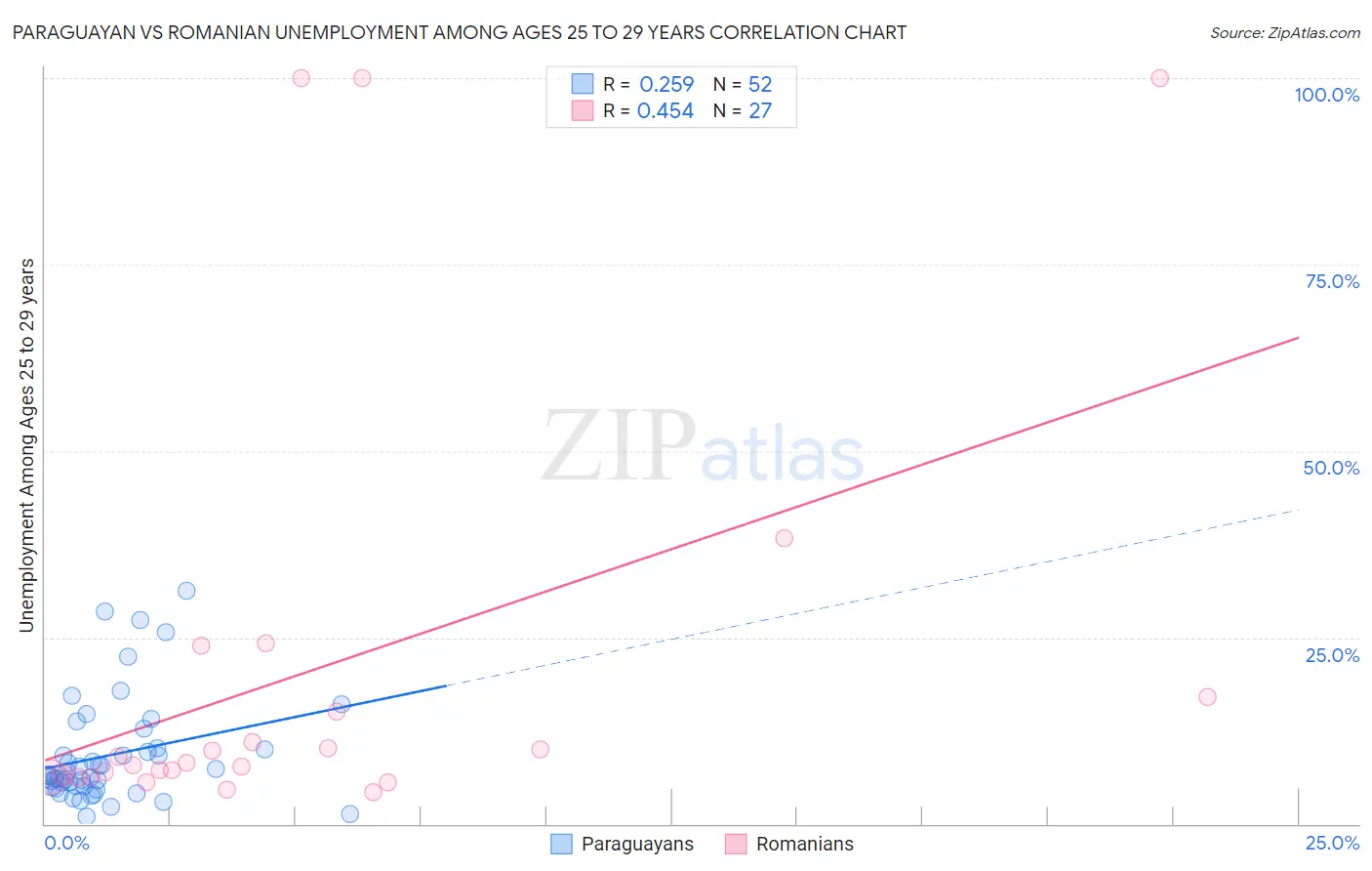 Paraguayan vs Romanian Unemployment Among Ages 25 to 29 years